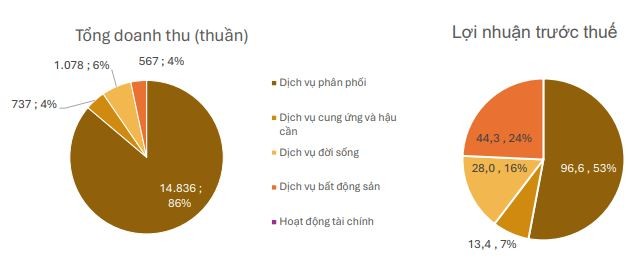 Kết quả sản xuất kinh doanh năm 2023 theo mảng kinh doanh