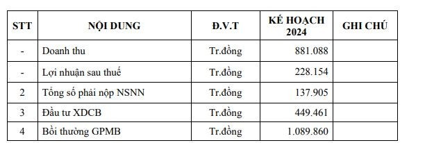 Kế hoạch kinh doanh năm 2024 của Sonadezi Châu Đức Kế hoạch kinh doanh năm 2024 của Sonadezi Châu Đức