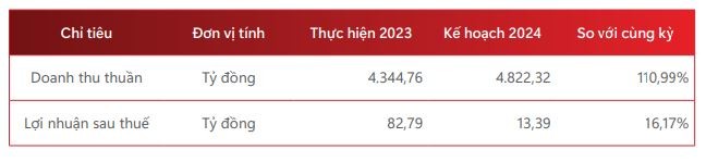Kế hoạch kinh doanh năm 2024 của Bia Sài Gòn Sông Tiền