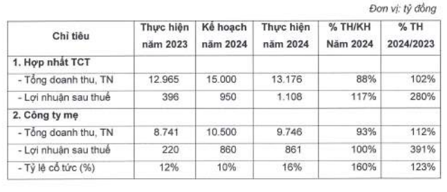 Số liệu kết quả kinh doanh theo BCTC riêng và BCTC hợp nhất năm 2024 đã kiểm toán