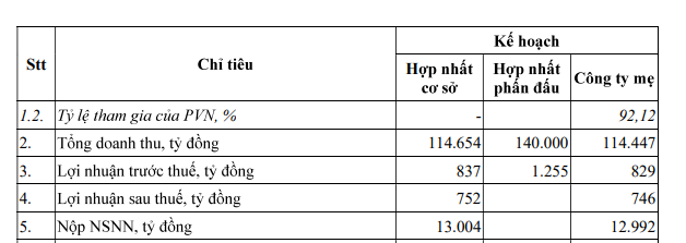 Kế hoạch 2025 của BSR