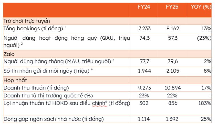 Tình hình kinh doanh năm 2025 của VNG
