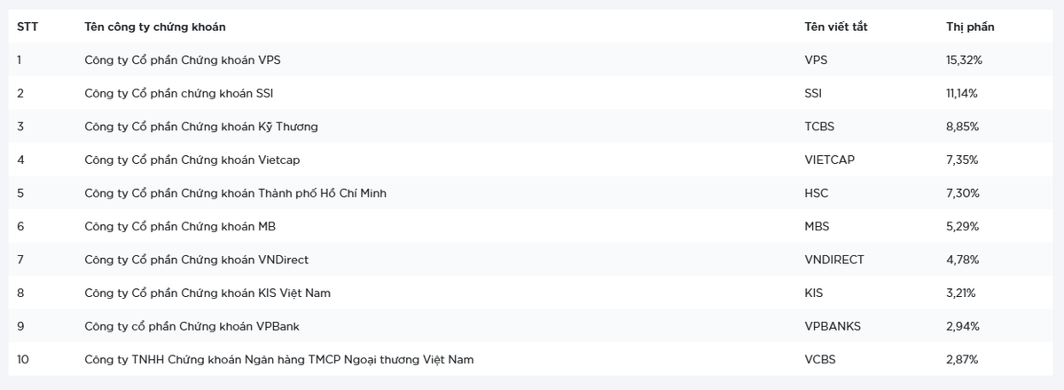 10 công ty chứng khoán có thị phần giá trị giao dịch môi giới lớn nhất quý I/2026 tại HOSE