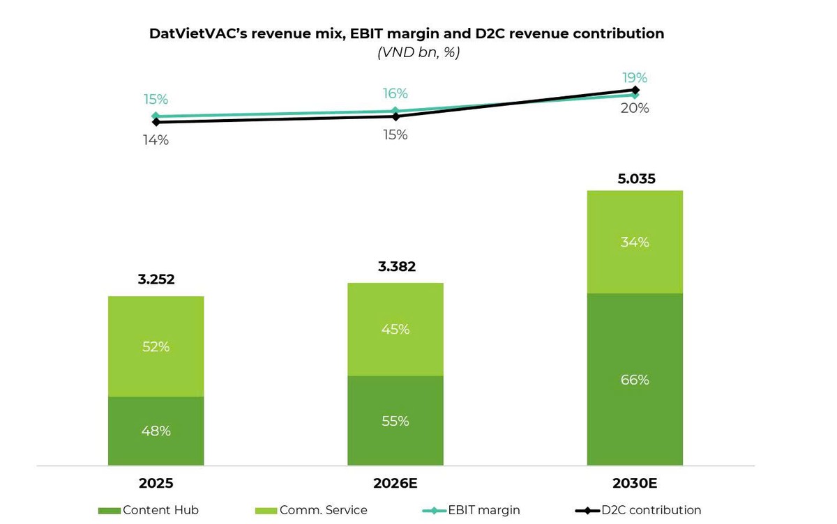 DatVietVAC đặt mục tiêu tăng trưởng doanh thu đạt 5.000 tỷ vào năm 2025, với mảng D2C chiếm 20% tỷ trọng DatVietVAC đặt mục tiêu tăng trưởng doanh thu đạt 5.000 tỷ vào năm 2025, với mảng D2C chiếm 20% tỷ trọng