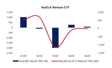 Diễn biến dòng vốn của hai quỹ Xtrackers Vietnam Swap UCITS ETF và VanEck Vietnam ETF tính từ tháng 01/2026 đến 15/05/2026. Nguồn: MBS Research, Bloomberg, FinX