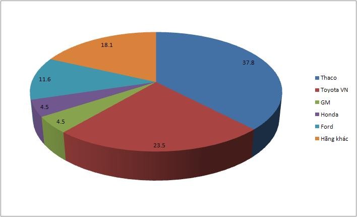 Chưa đến tháng ngâu thị trường ô tô đã ảm đạm, doanh số Toyota giảm gần 40% ảnh 1