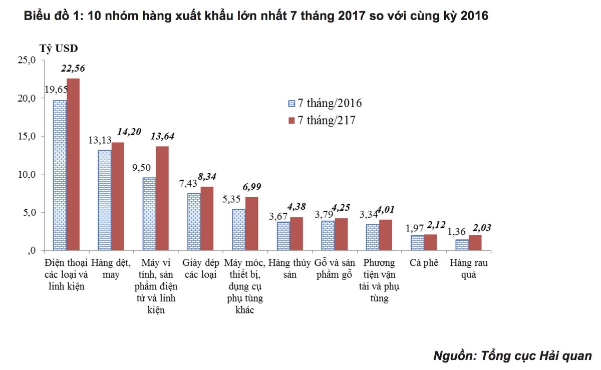 Việt Nam thu về  82,5 tỷ USD trong 7 tháng từ 10 mặt hàng xuất khẩu chủ lực ảnh 1