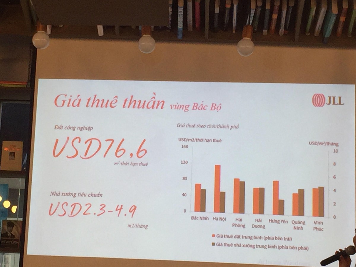 Nhu cầu thuê nhà xưởng khu vực phía Bắc tiếp tục cao, giá thuê tăng 6% tại Hà Nội ảnh 1