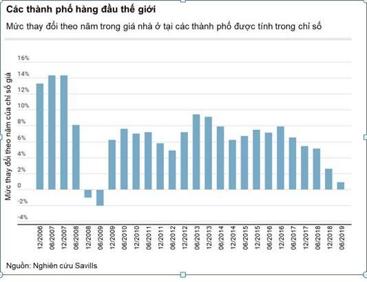 Savills: Thị trường nhà ở cao cấp ở các thành phố trên thế giới tiếp tục chững lãi ảnh 1