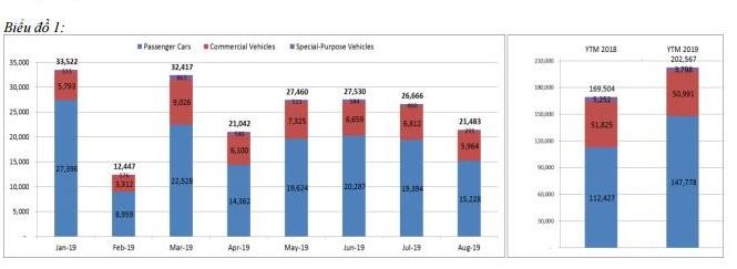Doanh số bán ô tô 8 tháng: Xe lắp ráp trong nước giảm 14%, xe nhập khẩu tăng 178% ảnh 1
