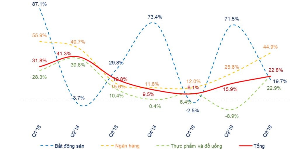 Quý III/2019: Lợi nhuận ròng 3 sàn tăng trưởng 22,8%, đạt 73.600 tỷ đồng ảnh 3