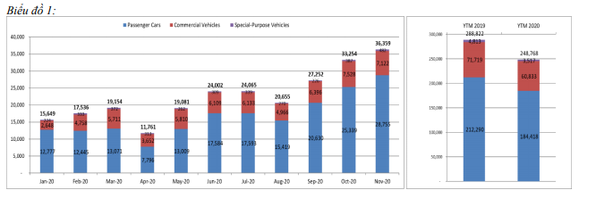 Tổng doanh số bán hàng của toàn thị trường tính đến hết tháng 11/2020 giảm 14% so với cùng kỳ năm ngoái