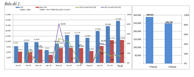 Tính đến hết tháng 11/2020, doanh số bán hàng của xe lắp ráp trong nước giảm 7%