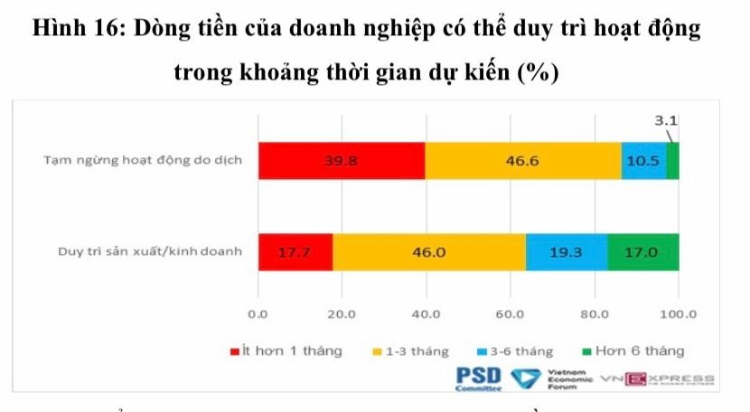 Dòng tiền của doanh nghiệp có thể duy trì trong khoảng thời gian dự kiến.