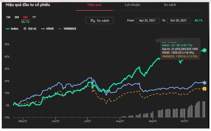 Trong 12 tháng, mức tăng trưởng lợi nhuận của Novaon Capital đã chạm mức 75%.