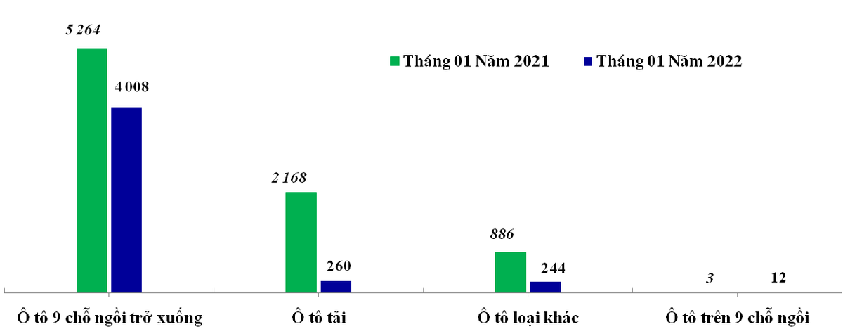 Lượng ô tô nguyên chiếc các loại nhập khẩu trong tháng 1/2022 giảm 45,6% so với cùng kỳ năm trước