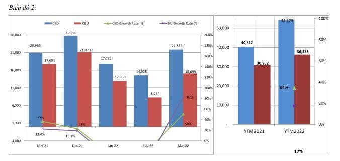 Biểu đồ tăng trưởng của các loại xe, trong đó xe lắp ráp có doanh thu tăng mạnh