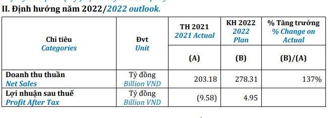 SB1 lên kế hoạch kinh doanh năm 2022 với kỳ vọng tăng trưởng mạnh