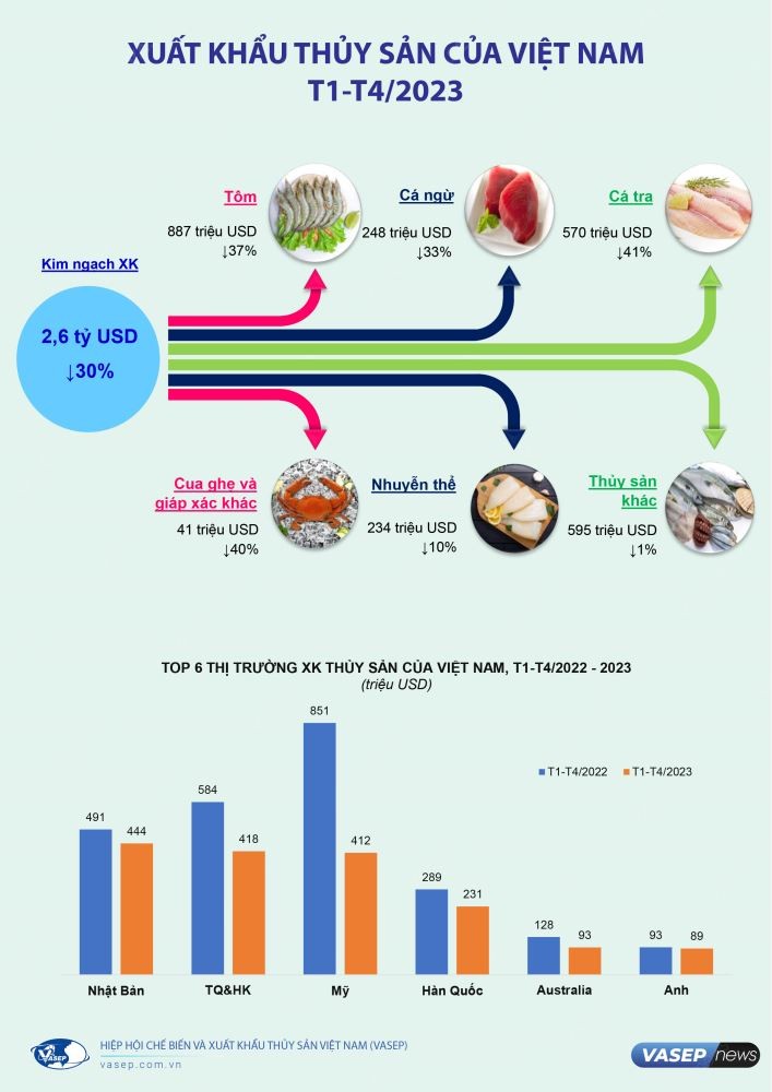 Infographic toàn cảnh xuất khẩu thủy sản 4 tháng đầu năm. Nguồn Vasep.