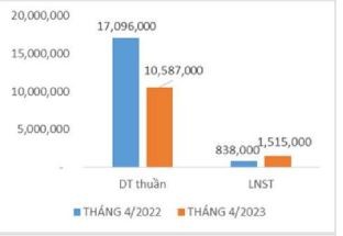 Kết quả kinh doanh tháng 4/2023 của TCM.