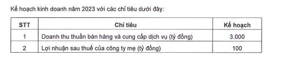 Kế hoạch kinh doanh của Bất động sản An Gia năm 2023