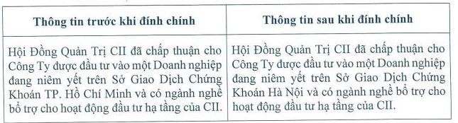 CII cho biết không đầu tư vào công ty đang niêm yết trên HoSE mà đầu tư vào công ty đang niêm yết trên HNX. CII cho biết không đầu tư vào công ty đang niêm yết trên HoSE mà đầu tư vào công ty đang niêm yết trên HNX.