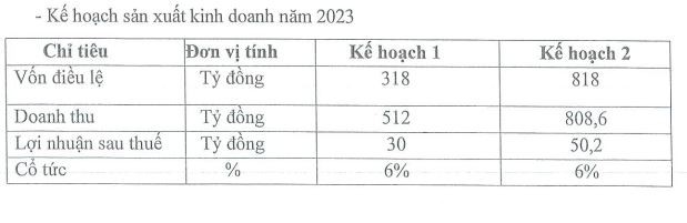 Kế hoạch kinh doanh năm 2023 của CRC