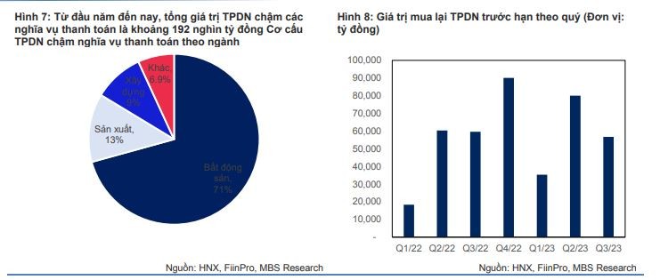 Tổng giá trị TPDN chậm các nghĩa vụ thanh toán vào khoảng 192.000 tỷ đồng.