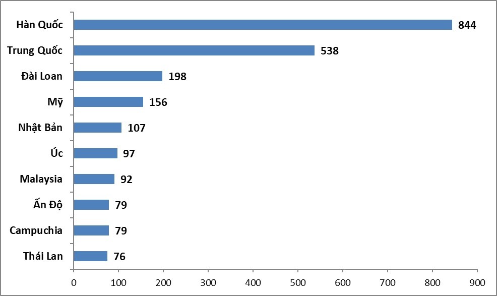 Top 10 thị trường gửi khách hàng đầu 2 tháng đầu năm 2024 (nghìn lượt). Top 10 thị trường gửi khách hàng đầu 2 tháng đầu năm 2024 (nghìn lượt).