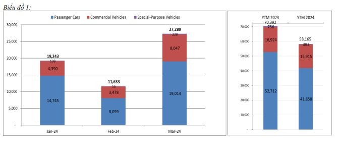 Doanh số ô tô tiêu thụ toàn thị trường trong 3 tháng đầu năm sụt giảm 17% so với cùng kỳ.