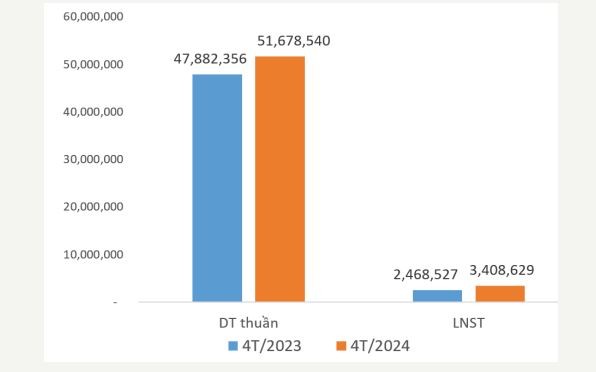 Doanh thu TCM 4 tháng đầu năm 2024 so với cùng kỳ năm 2023.