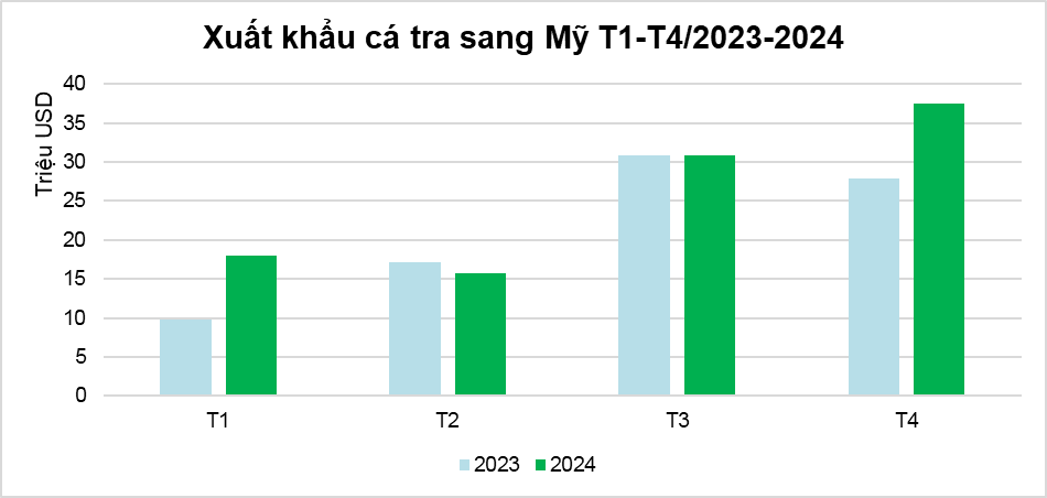 Luỹ kế 4 tháng đầu năm 2024 xuất khẩu cá tra sang Mỹ tăng trưởng hai chữ số.