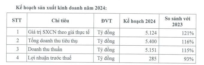 Kế hoạch kinh doanh năm 2024 của DRC