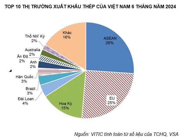 Các thị trường xuất khẩu chủ lực của thép Việt Nam.