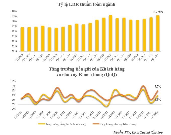 DR thuần toàn hệ thống tiếp tục duy trì mức trên 100% kể từ quý I/2022 đến nay.