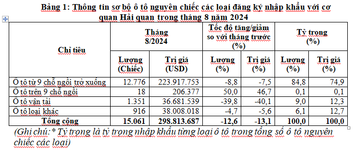 Thống kê sơ bộ số lượng ô tô nhập khẩu các loại trong tháng 8/2024.