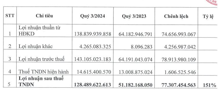 Kết quả lợi nhuận quý III/2024 của DVP so với cùng kỳ năm ngoái.