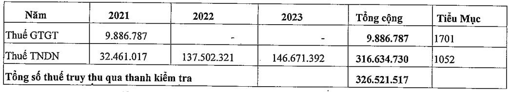 Số tiền thuế truy thu qua thanh kiểm tra các năm.