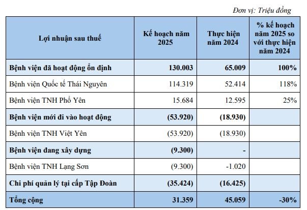Kế hoạch chi tiết về lợi nhuận sau thuế năm 2025 của TNH (theo tài liệu ĐHĐCĐ 2025).