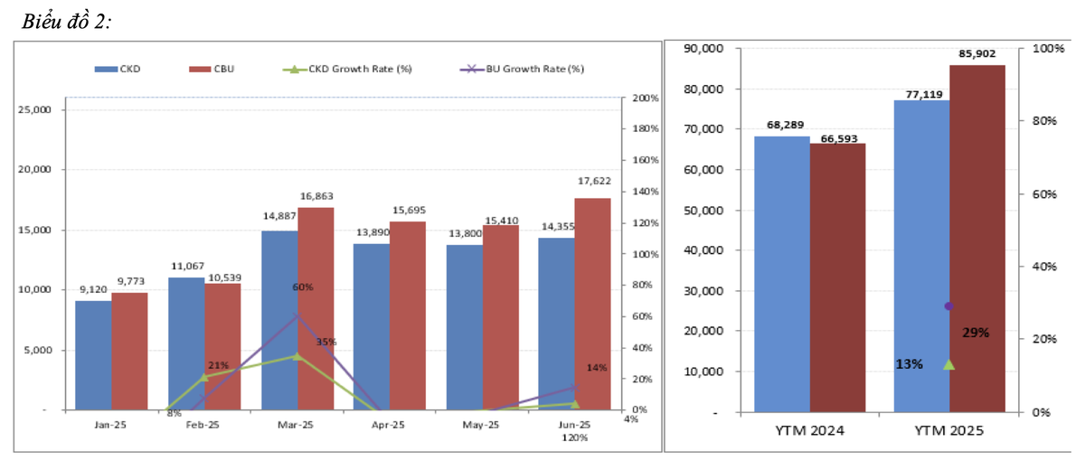 Lượng ô tô nhập khẩu vẫn chiếm ưu thế. Lượng ô tô nhập khẩu vẫn chiếm ưu thế.