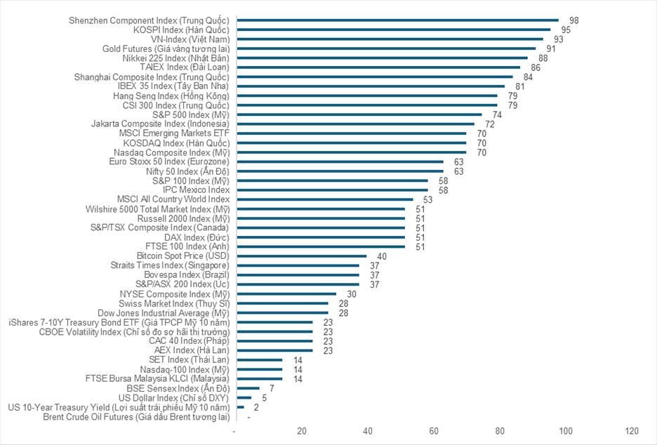 Mức tăng trưởng của các thị trường. Nguồn: YSVN.