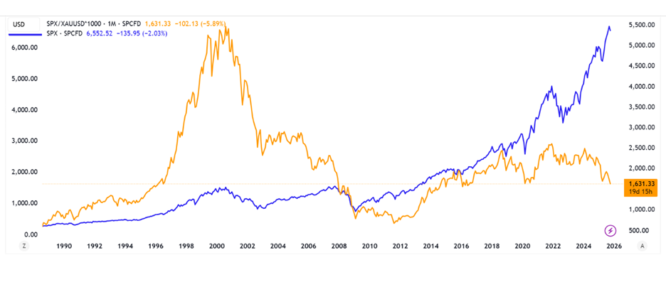 Diễn biến chỉ số S&amp;P500 đo lường bằng vàng và đồng USD.