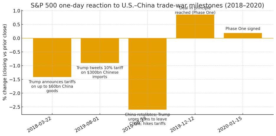 Tác động của thuế quan lên diễn biến chỉ số S&amp;P500 trong giai đoạn 2018-2020