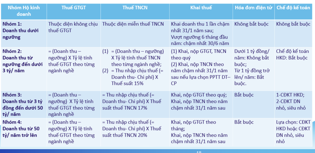 Chính sách thuế mới đối với hộ kinh doanh từ năm 2026. Chính sách thuế mới đối với hộ kinh doanh từ năm 2026.