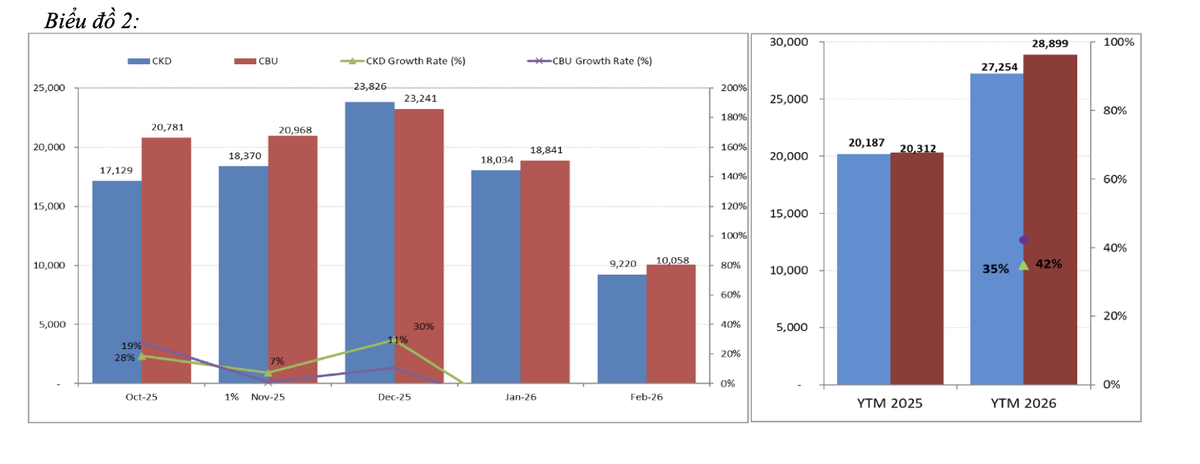 Doanh số bán xe lắp ráp trong nước (CKD) trong hai tháng đầu năm đạt 27.254 xe trong khi doanh số xe nhập khẩu (CBU) đạt 28.899 xe.
