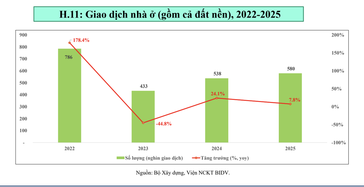 Giao dịch nhà ở năm 2025 đạt 7,8% - giảm mạnh so với năm 2024, giá cao là một trong những lý do chính.