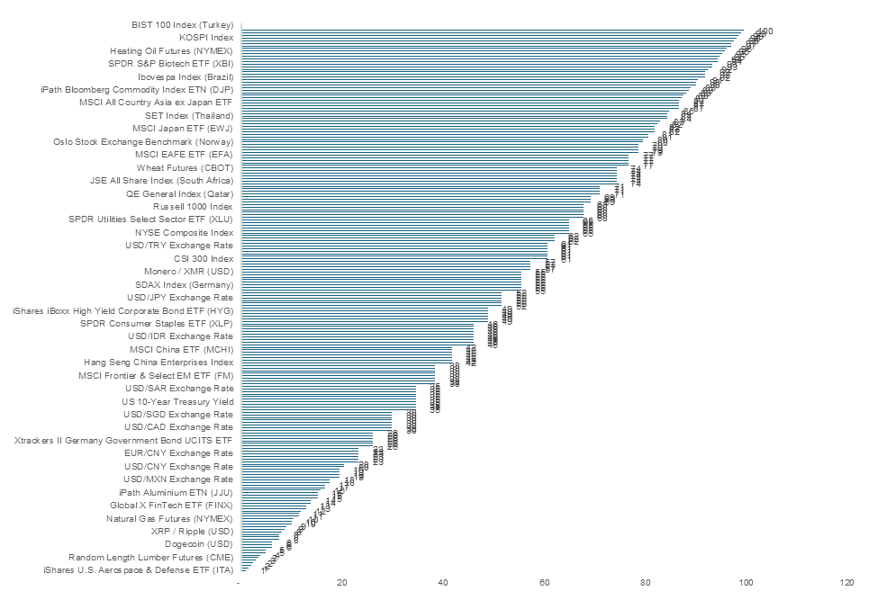 Mức tăng trưởng của các thị trường.