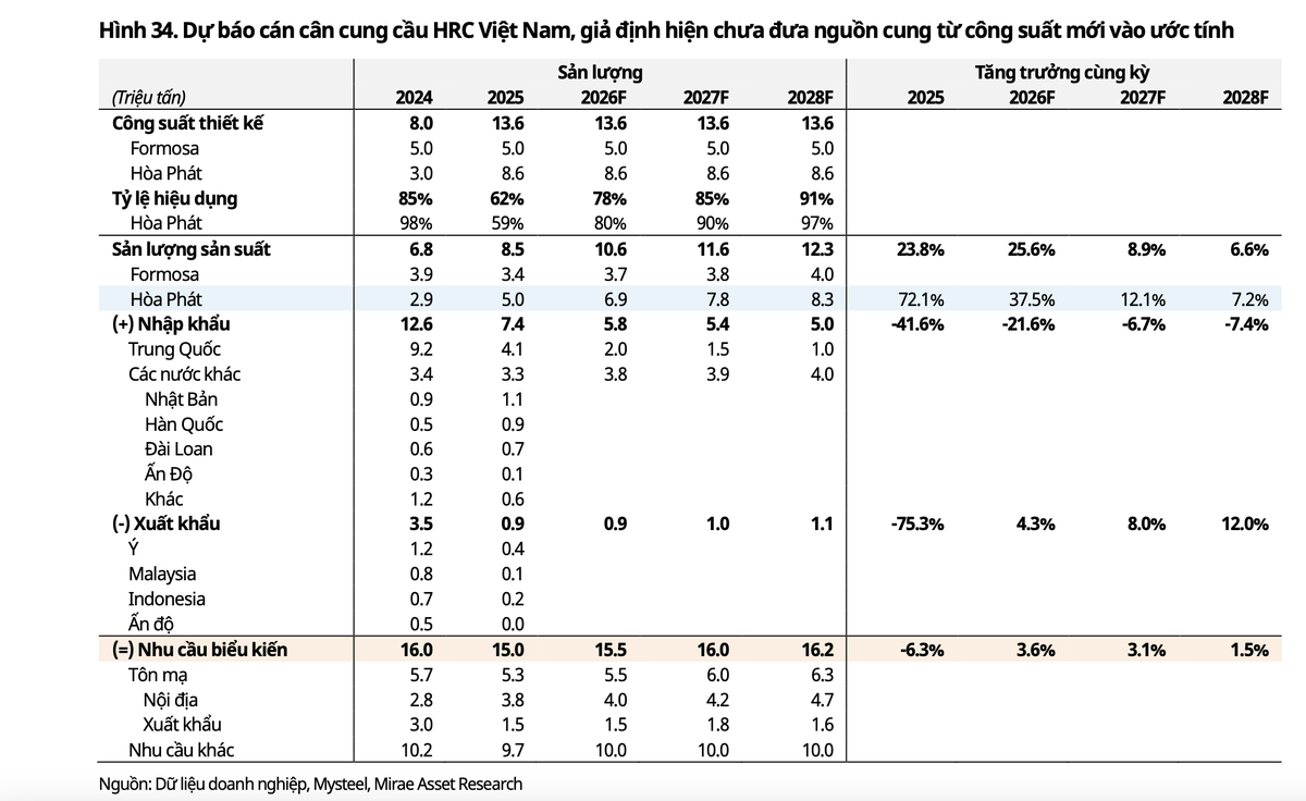 Dự báo cán cân cung cầu HRC Việt Nam giai đoạn 2026-2028.