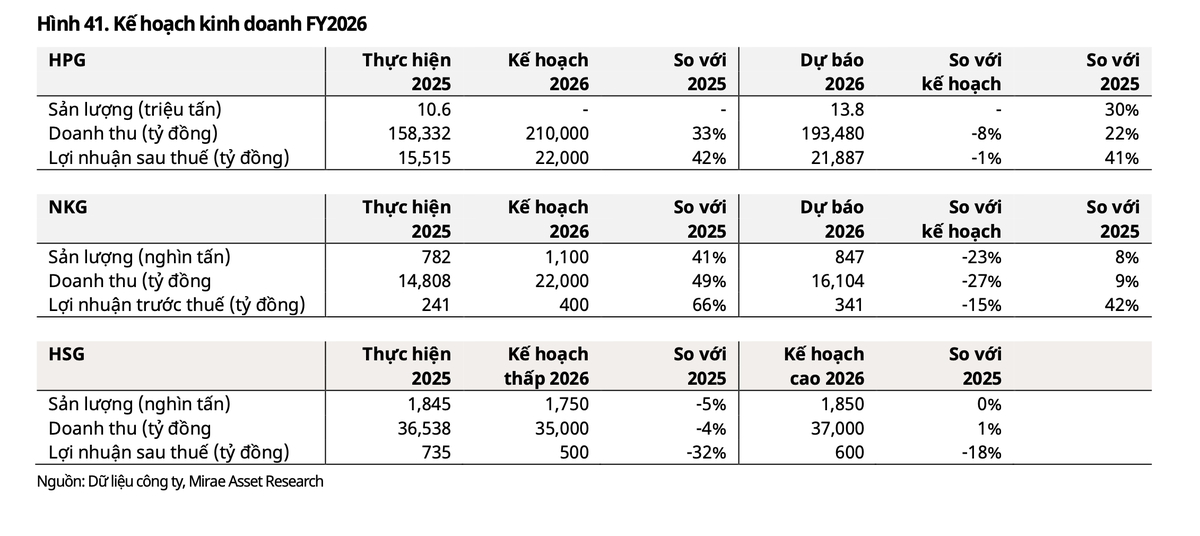 Kế hoạch kinh doanh năm 2026 của các doanh nghiệp ngành thép đang niêm yết trên thị trường gồm Hoà Phát (HPG), Thép Nam Kim (NKG), Tôn Hoa Sen (HSG).