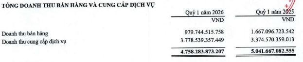 Doanh thu bán hàng của Viettel Post trong quý I/2026 đạt hơn 976 tỷ đồng, giảm 41% so với cùng kỳ năm 2025.